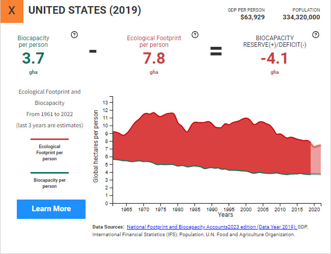 A graph showing that average resource usage in the United States is 7.8 gha per person according to data from 2019.