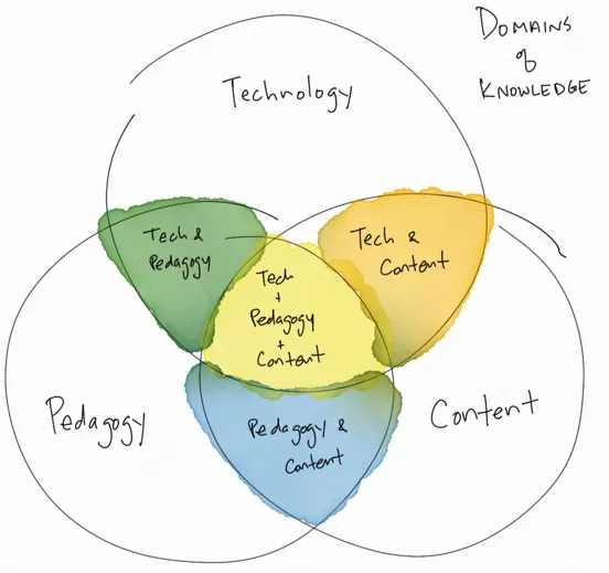 The TPACK Framework domains of knowledge. A three-circle Venn Diagram. Technology is in the top circle, Pedagogy in the bottom left, and Content in the bottom right. Each overlap represents the combined knowledge of each domain.