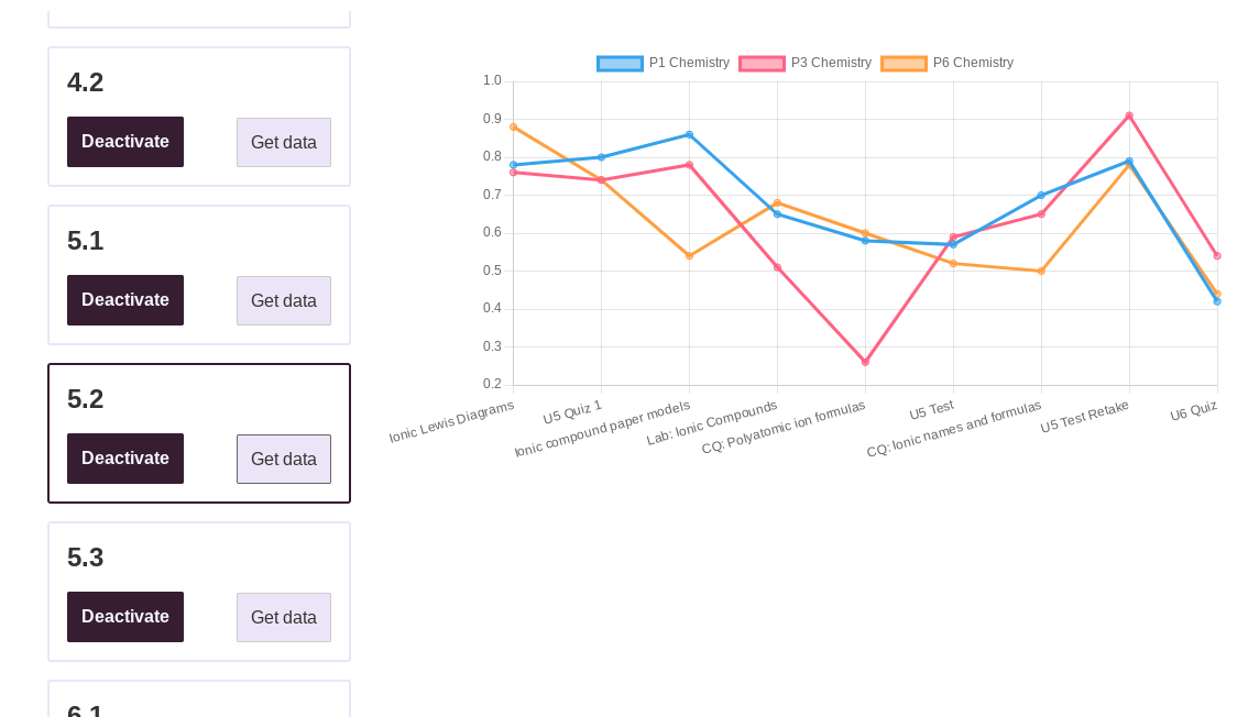 A graph for a specific learning standard. Each class section has a line showing demonstration of proficiency on each assignment for the standard.