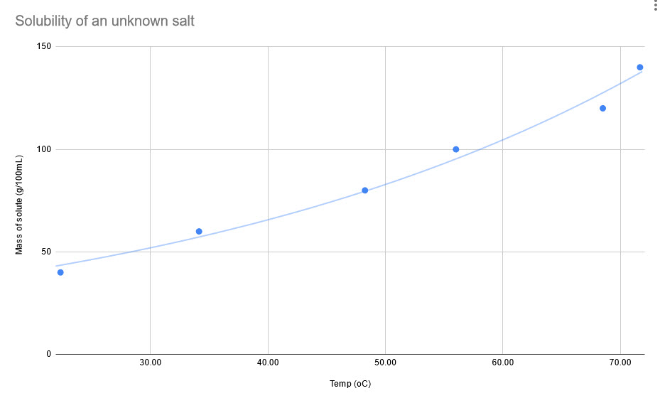 A scatterplot graph with an exponential trendline using aggregated data from the query function.