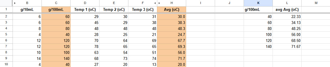 A spreadsheed with the columns "g per 10 milliliters," "g per 100 milliliters,""temperature 1," "temperature 2", "temperature 3", and "average temp." To the right is an area with mass per 100 milliliters and averaged temperatures sorted by mass.