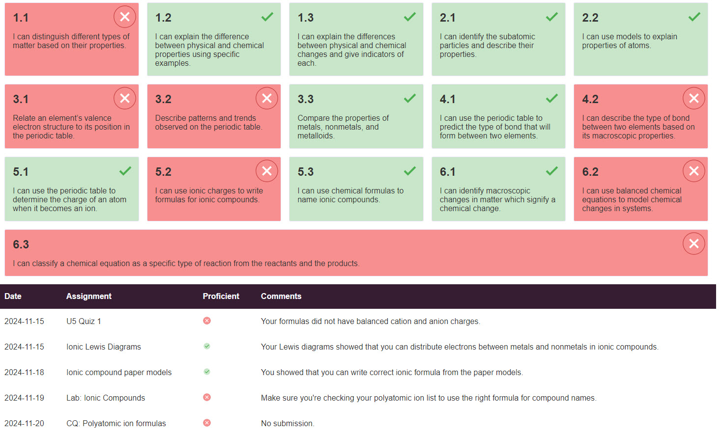A sample student report showing progress on assignments. A collection of standard identifiers is color coded across the top showing their proficiency.