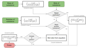 A procedural flow chart of performing chemical conversions for different starting and ending values.