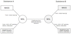 A diagram showing paths of conversions from one unit to another in Chemistry.